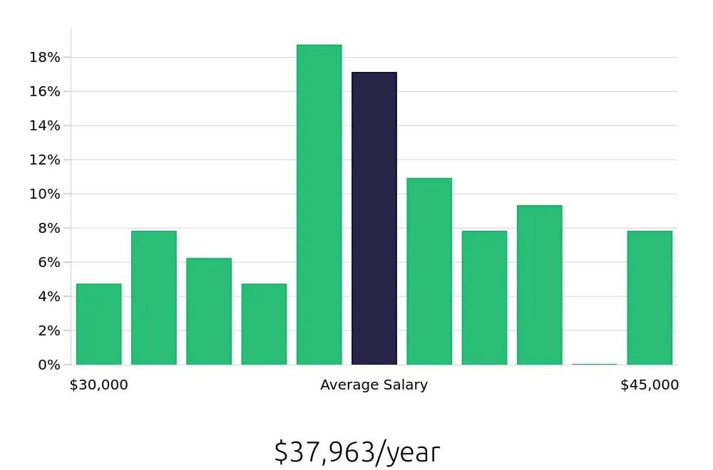 Graph depicting the yearly salary distribution for Administrative Assistant jobs in Hallandale Beach, FL, showing an average salary of $37,963 with varying distribution percentages across salary ranges.