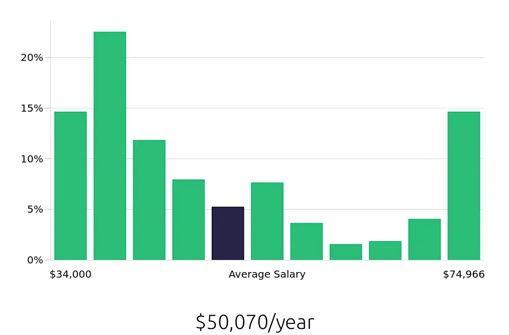 Graph depicting the yearly salary distribution for Administrative Assistant jobs in Hartford, CT, showing an average salary of $50,070 with varying distribution percentages across salary ranges.