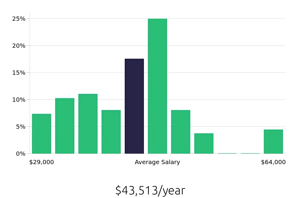 Graph depicting the yearly salary distribution for Administrative Assistant jobs in Jamaica, NY, showing an average salary of $43,513 with varying distribution percentages across salary ranges.