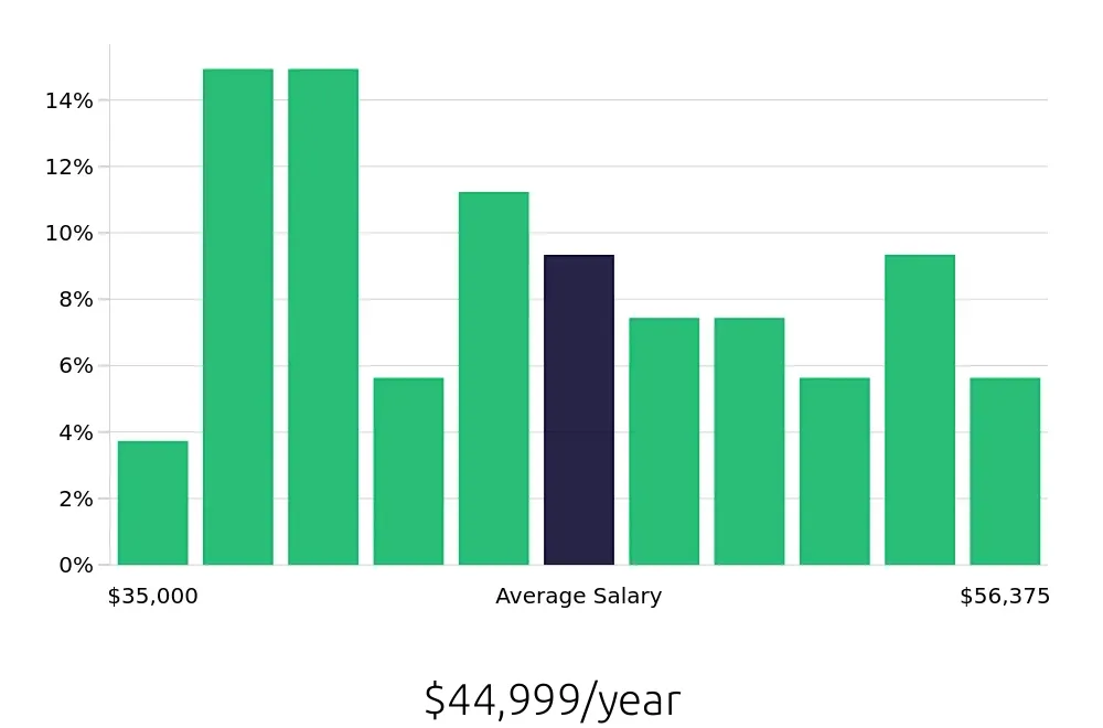 Graph depicting the yearly salary distribution for Administrative Assistant jobs in Latham, NY, showing an average salary of $44,999 with varying distribution percentages across salary ranges.
