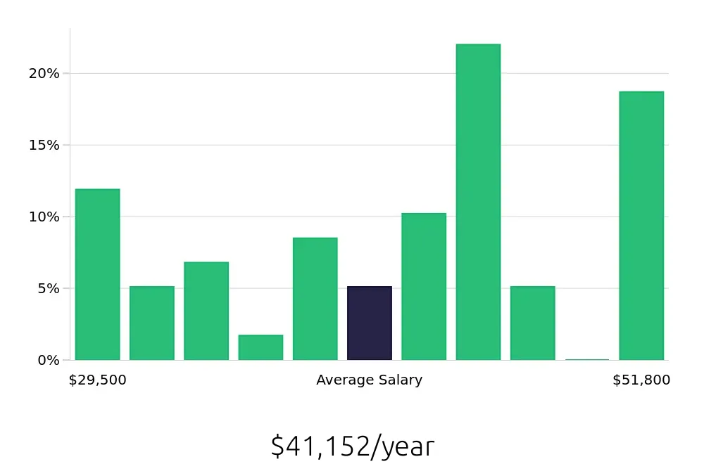 Graph depicting the yearly salary distribution for Administrative Assistant jobs in Media, PA, showing an average salary of $41,152 with varying distribution percentages across salary ranges.