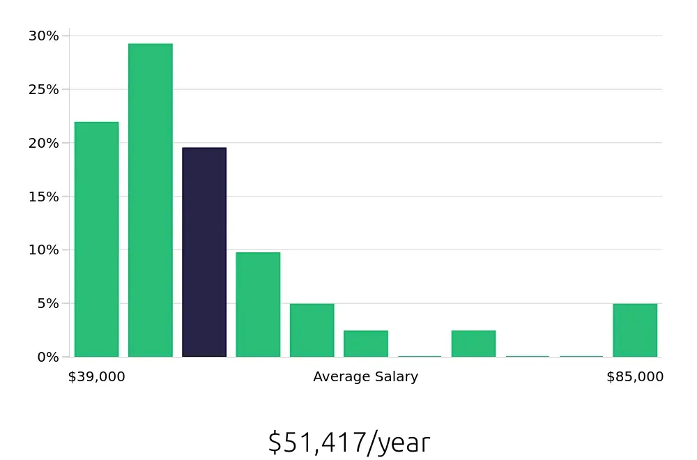 Graph depicting the yearly salary distribution for Administrative Assistant jobs in Milpitas, CA, showing an average salary of $51,417 with varying distribution percentages across salary ranges.