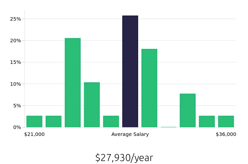Graph depicting the yearly salary distribution for Administrative Assistant jobs in Mission, TX, showing an average salary of $27,930 with varying distribution percentages across salary ranges.