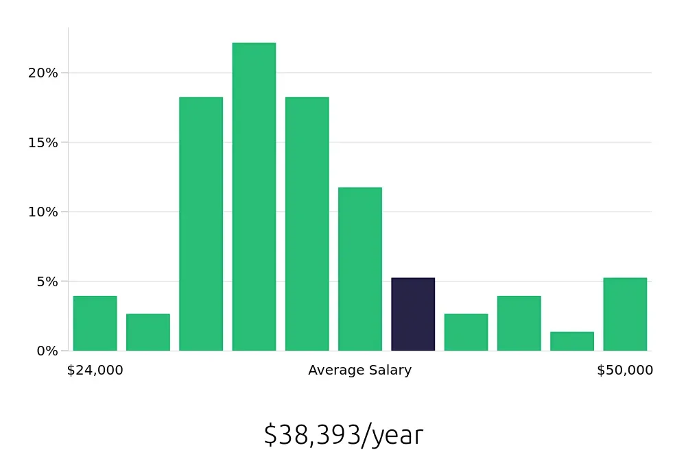 Graph depicting the yearly salary distribution for Administrative Assistant jobs in New Bern, NC, showing an average salary of $38,393 with varying distribution percentages across salary ranges.