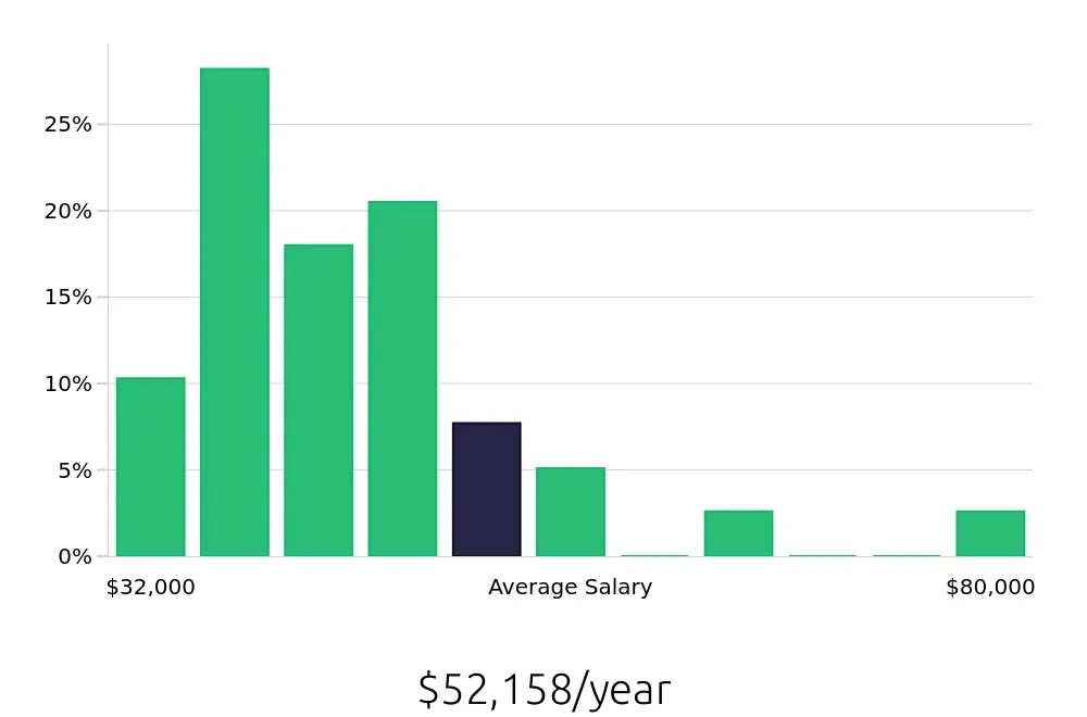 Graph depicting the yearly salary distribution for Administrative Assistant jobs in North Andover, MA, showing an average salary of $52,158 with varying distribution percentages across salary ranges.