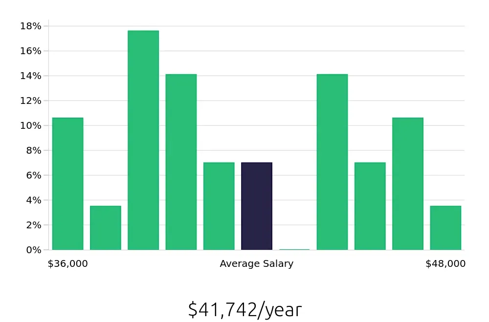 Graph depicting the yearly salary distribution for Administrative Assistant jobs in Park Ridge, IL, showing an average salary of $41,742 with varying distribution percentages across salary ranges.