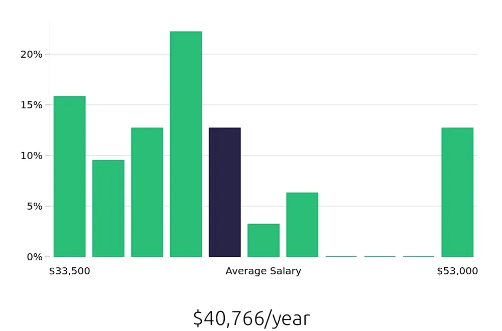 Graph depicting the yearly salary distribution for Administrative Assistant jobs in Perrysburg, OH, showing an average salary of $40,766 with varying distribution percentages across salary ranges.