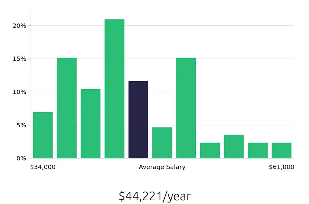 Graph depicting the yearly salary distribution for Administrative Assistant jobs in Plainview, NY, showing an average salary of $44,221 with varying distribution percentages across salary ranges.
