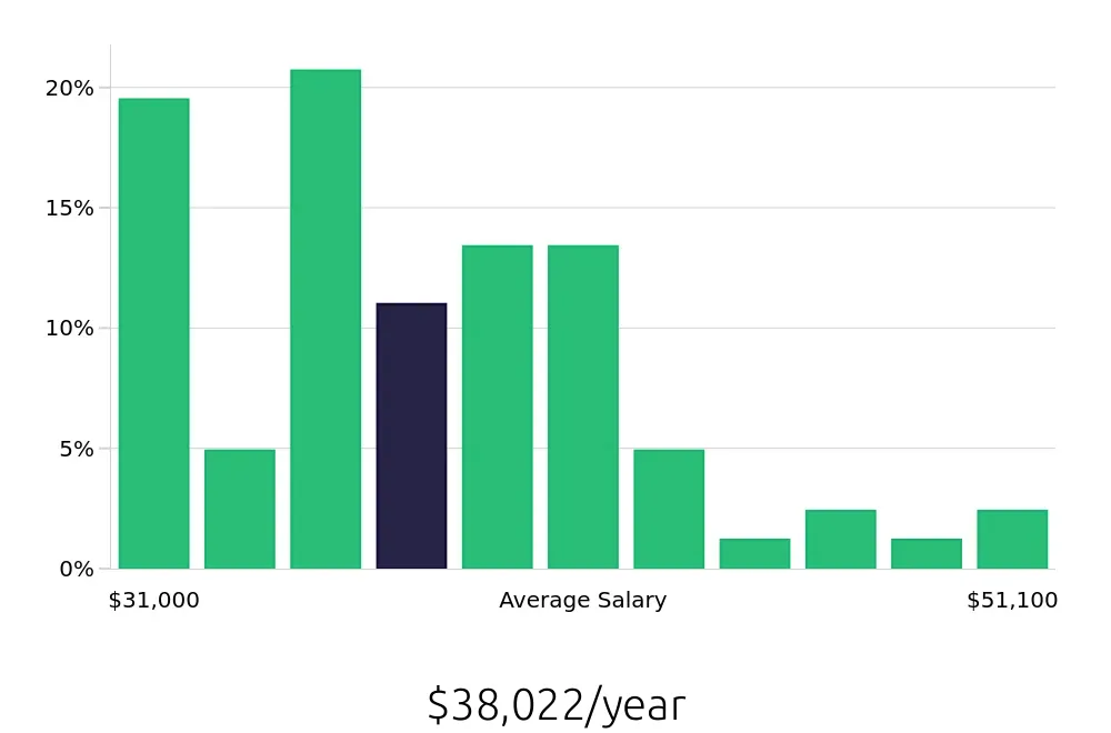 Graph depicting the yearly salary distribution for Administrative Assistant jobs in Plant City, FL, showing an average salary of $38,022 with varying distribution percentages across salary ranges.