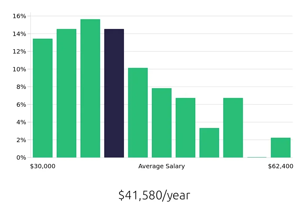 Graph depicting the yearly salary distribution for Administrative Assistant jobs in Plantation, FL, showing an average salary of $41,580 with varying distribution percentages across salary ranges.