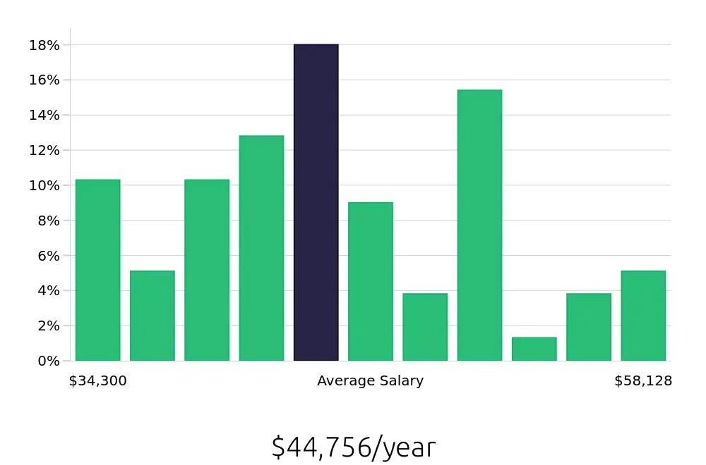 Graph depicting the yearly salary distribution for Administrative Assistant jobs in Puyallup, WA, showing an average salary of $44,756 with varying distribution percentages across salary ranges.