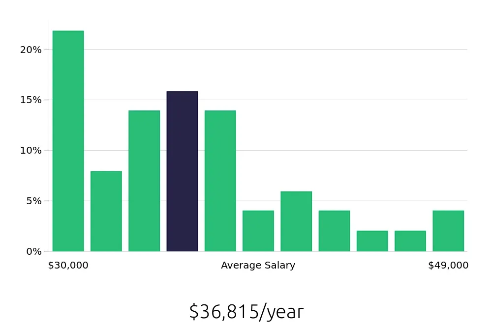 Graph depicting the yearly salary distribution for Administrative Assistant jobs in Quincy, IL, showing an average salary of $36,815 with varying distribution percentages across salary ranges.