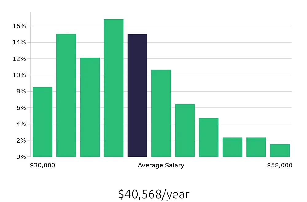 Graph depicting the yearly salary distribution for Administrative Assistant jobs in Raleigh, NC, showing an average salary of $40,568 with varying distribution percentages across salary ranges.