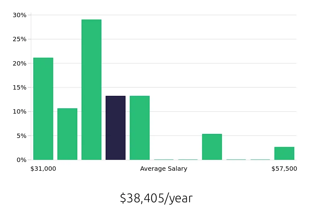 Graph depicting the yearly salary distribution for Administrative Assistant jobs in Royal Oak, MI, showing an average salary of $38,405 with varying distribution percentages across salary ranges.