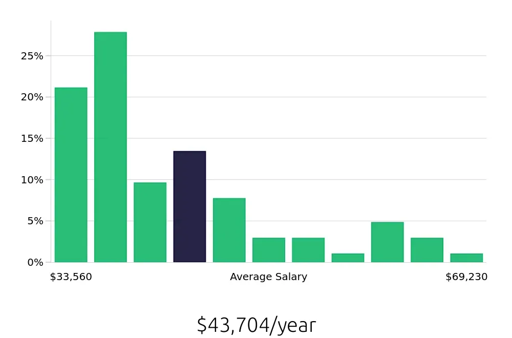 Graph depicting the yearly salary distribution for Administrative Assistant jobs in Spokane Valley, WA, showing an average salary of $43,704 with varying distribution percentages across salary ranges.