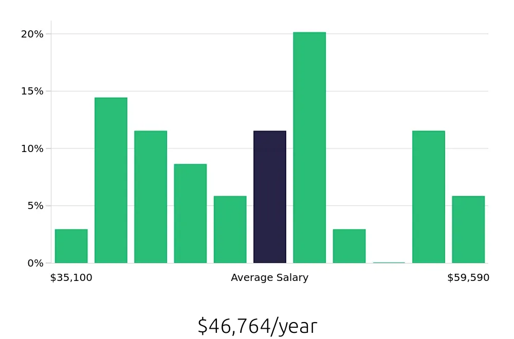 Graph depicting the yearly salary distribution for Administrative Assistant jobs in Stillwater, MN, showing an average salary of $46,764 with varying distribution percentages across salary ranges.