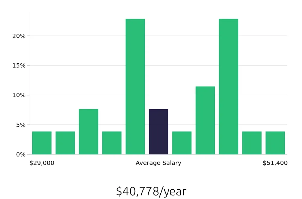 Graph depicting the yearly salary distribution for Administrative Assistant jobs in Stow, OH, showing an average salary of $40,778 with varying distribution percentages across salary ranges.