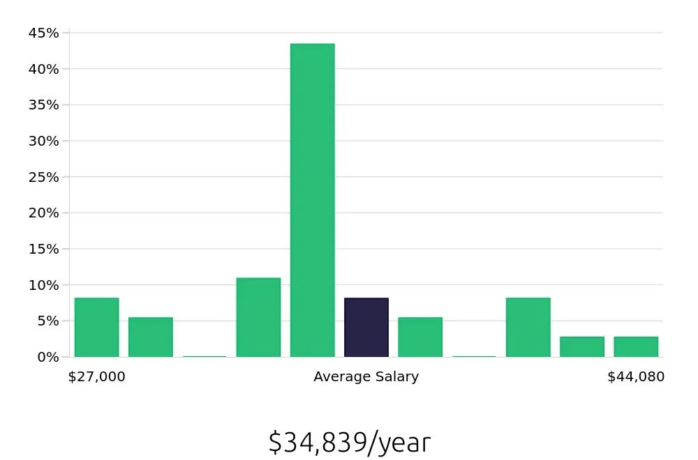 Graph depicting the yearly salary distribution for Administrative Assistant jobs in Stroudsburg, PA, showing an average salary of $34,839 with varying distribution percentages across salary ranges.