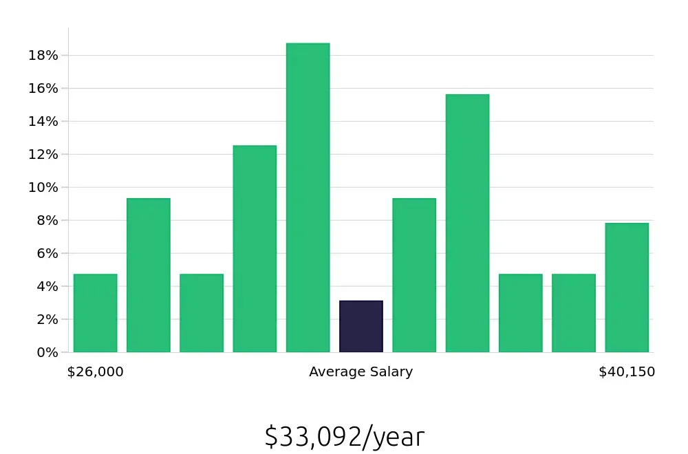 Graph depicting the yearly salary distribution for Administrative Assistant jobs in Tahlequah, OK, showing an average salary of $33,092 with varying distribution percentages across salary ranges.
