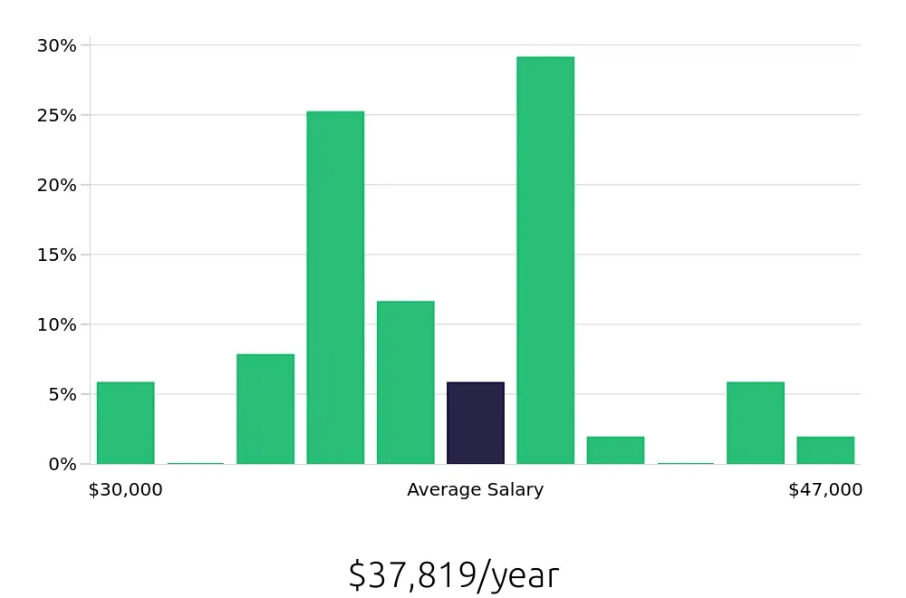 Graph depicting the yearly salary distribution for Administrative Assistant jobs in Texas City, TX, showing an average salary of $37,819 with varying distribution percentages across salary ranges.