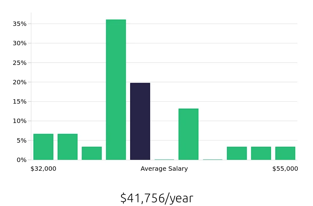 Graph depicting the yearly salary distribution for Administrative Assistant jobs in Township of Jackson, NJ, showing an average salary of $41,756 with varying distribution percentages across salary ranges.