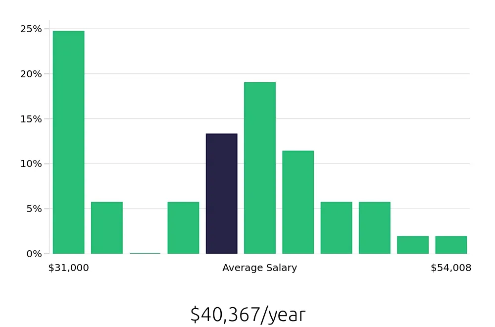 Graph depicting the yearly salary distribution for Administrative Assistant jobs in West Hartford, CT, showing an average salary of $40,367 with varying distribution percentages across salary ranges.