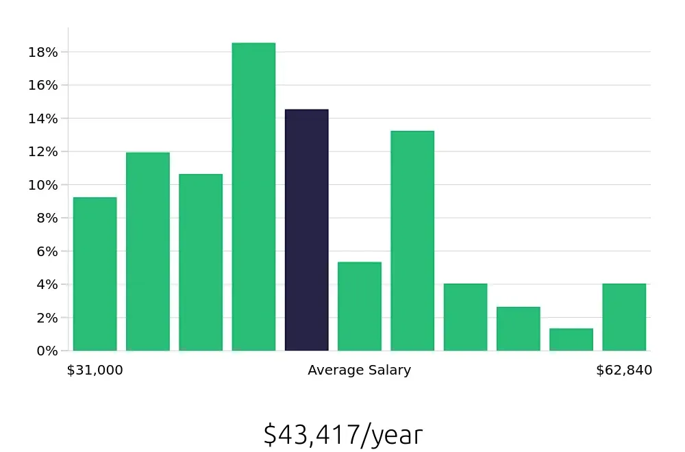 Graph depicting the yearly salary distribution for Administrative Assistant jobs in Westerville, OH, showing an average salary of $43,417 with varying distribution percentages across salary ranges.