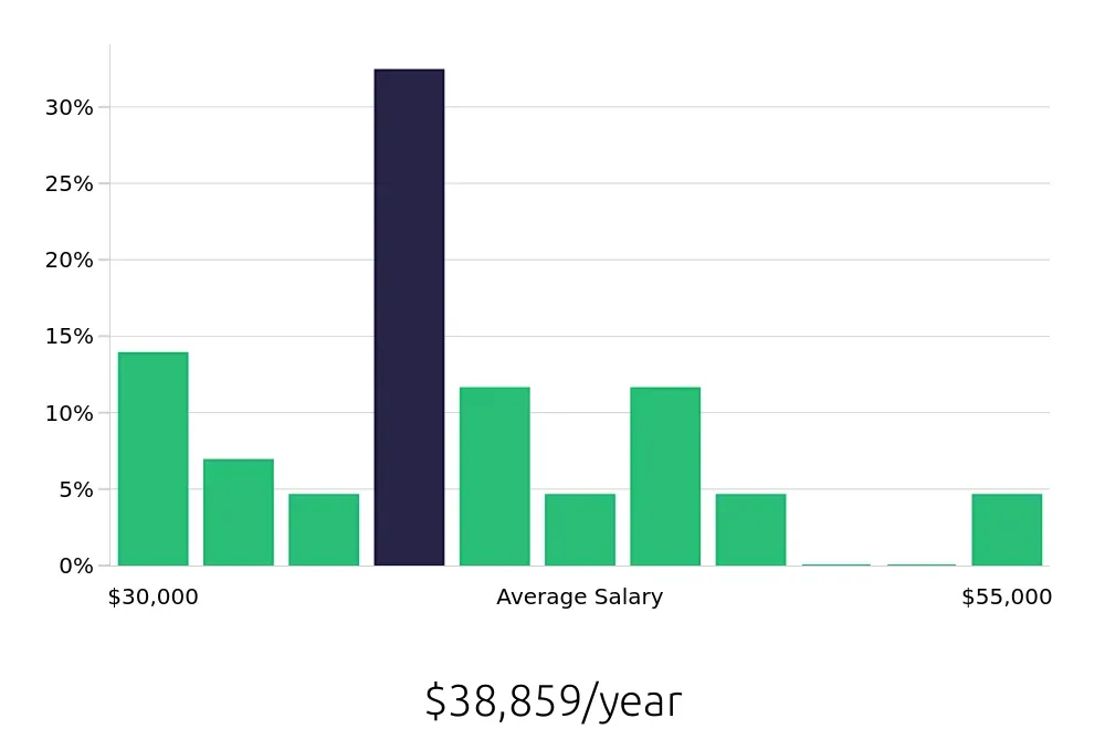 Graph depicting the yearly salary distribution for Administrative Assistant jobs in Westlake, OH, showing an average salary of $38,859 with varying distribution percentages across salary ranges.