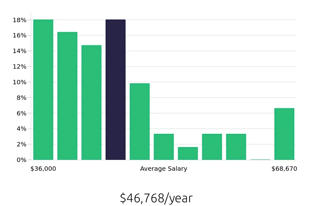 Graph depicting the yearly salary distribution for Administrative Assistant jobs in Westlake Village, CA, showing an average salary of $46,768 with varying distribution percentages across salary ranges.