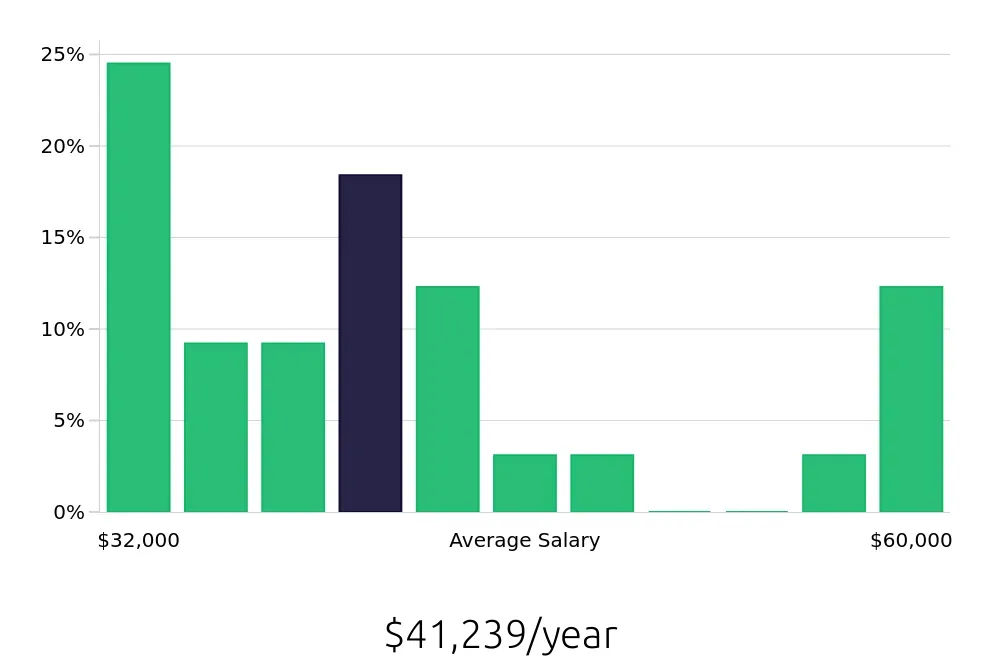 Graph depicting the yearly salary distribution for Administrative Assistant jobs in Wexford, PA, showing an average salary of $41,239 with varying distribution percentages across salary ranges.
