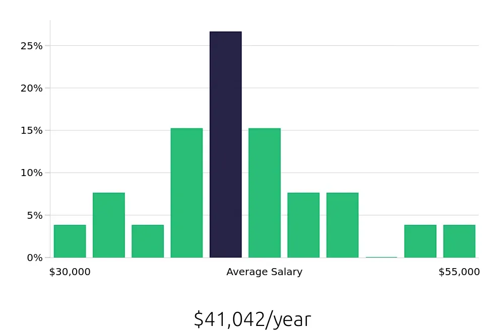 Graph depicting the yearly salary distribution for Administrative Assistant jobs in Wisconsin Rapids, WI, showing an average salary of $41,042 with varying distribution percentages across salary ranges.