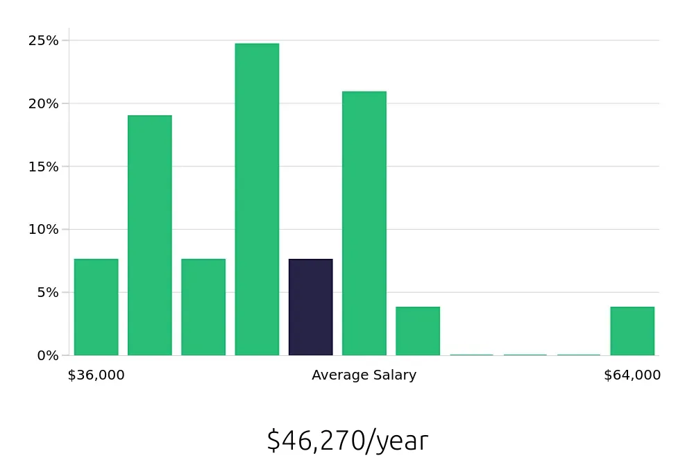 Graph depicting the yearly salary distribution for Administrative Assistant jobs in Woodinville, WA, showing an average salary of $46,270 with varying distribution percentages across salary ranges.