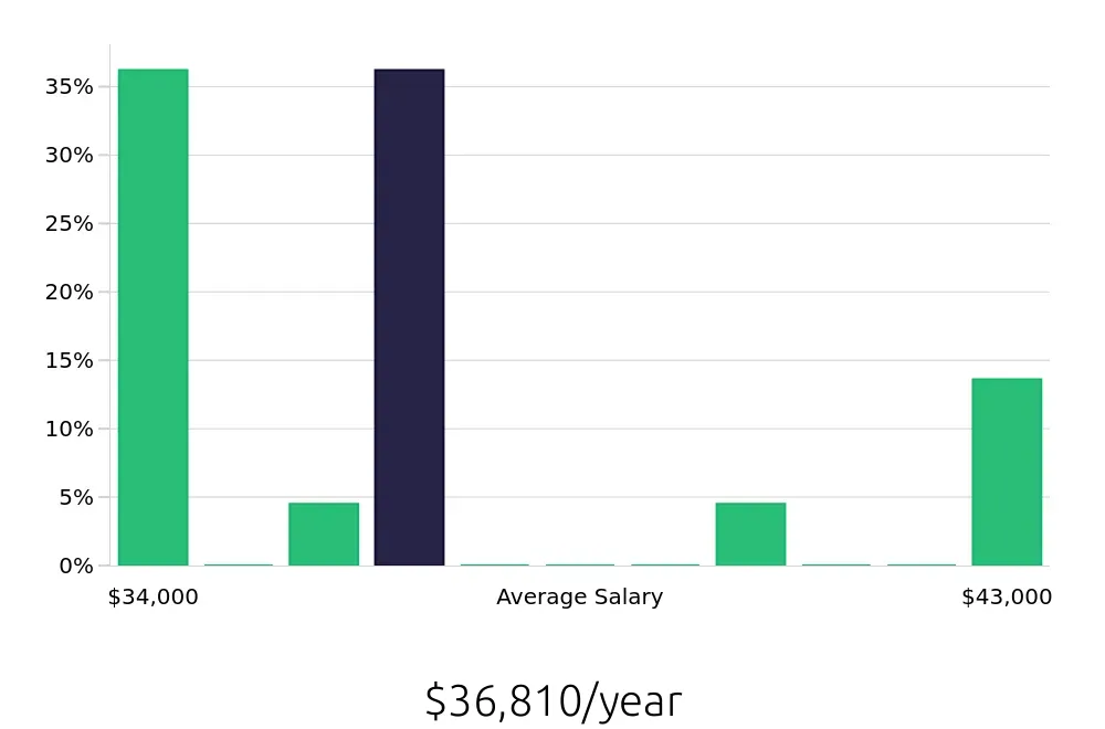 Graph depicting the yearly salary distribution for Assembler jobs in Claremore, OK, showing an average salary of $36,810 with varying distribution percentages across salary ranges.