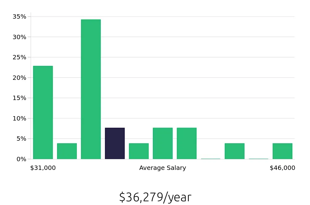 Graph depicting the yearly salary distribution for Asset Protection Specialist jobs in Nashville, TN, showing an average salary of $36,279 with varying distribution percentages across salary ranges.