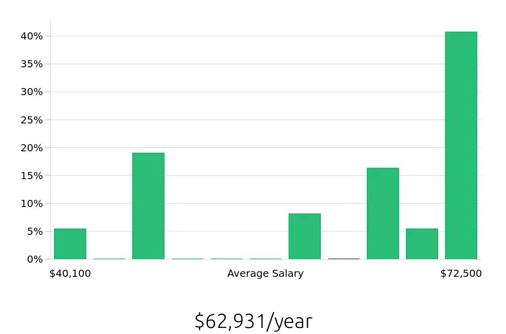 Graph depicting the yearly salary distribution for Athletic Trainer jobs in Binghamton, NY, showing an average salary of $62,931 with varying distribution percentages across salary ranges.