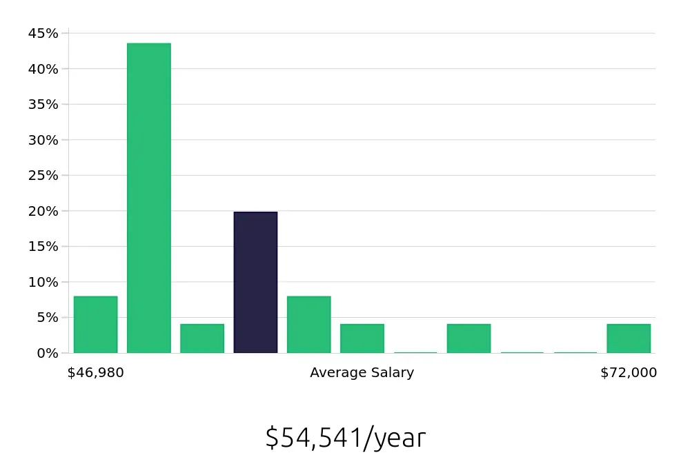 Graph depicting the yearly salary distribution for Athletic Trainer jobs in Chapel Hill, NC, showing an average salary of $54,541 with varying distribution percentages across salary ranges.