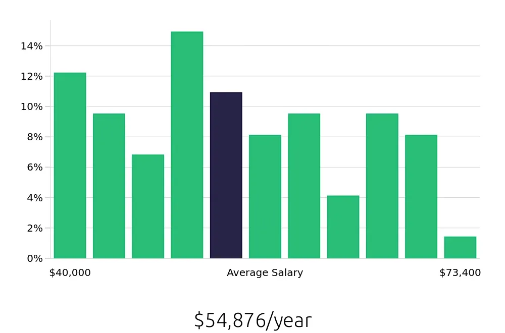 Graph depicting the yearly salary distribution for Athletic Trainer jobs in Cincinnati, OH, showing an average salary of $54,876 with varying distribution percentages across salary ranges.