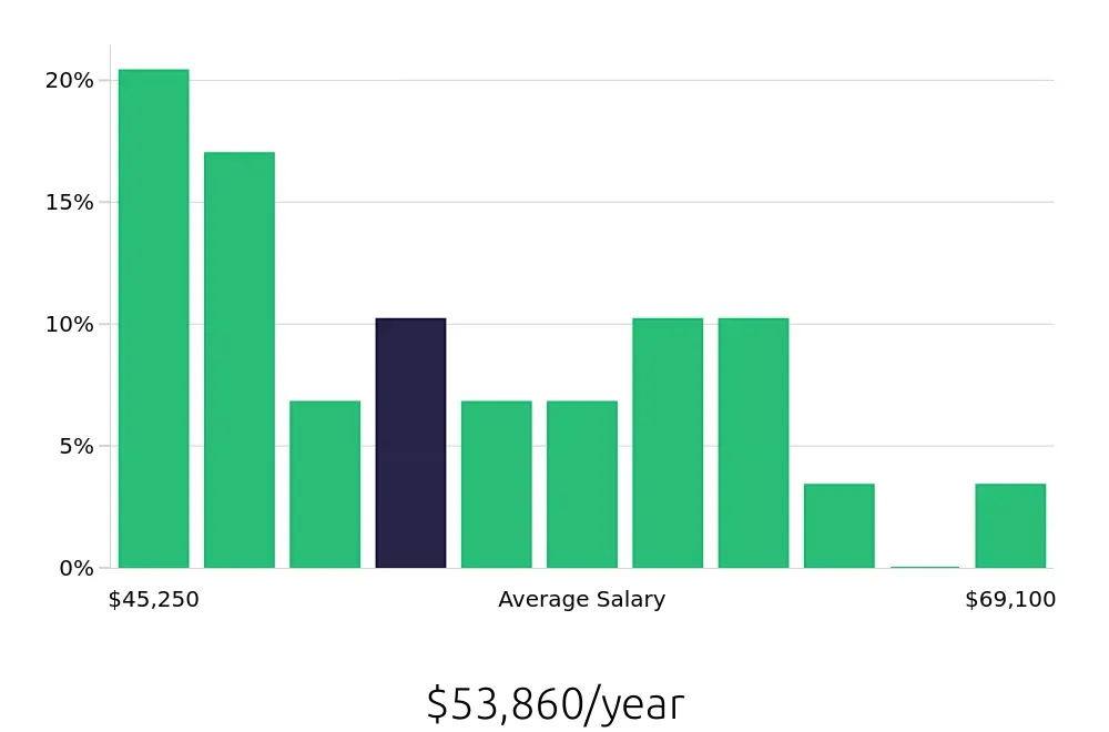 Graph depicting the yearly salary distribution for Athletic Trainer jobs in Nashville, TN, showing an average salary of $53,860 with varying distribution percentages across salary ranges.