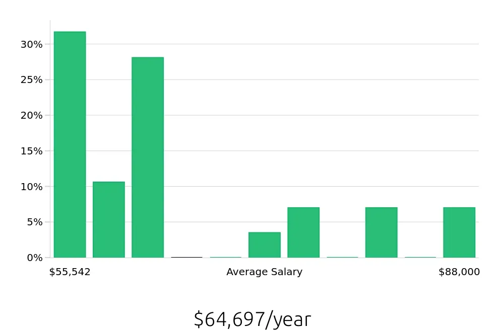 Graph depicting the yearly salary distribution for Athletic Trainer jobs in Rochester, MN, showing an average salary of $64,697 with varying distribution percentages across salary ranges.