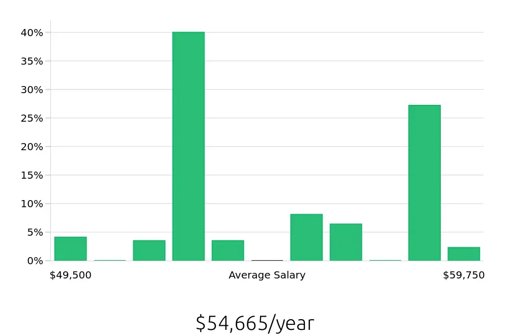 Graph depicting the yearly salary distribution for Athletic Trainer jobs in Sioux Falls, SD, showing an average salary of $54,665 with varying distribution percentages across salary ranges.