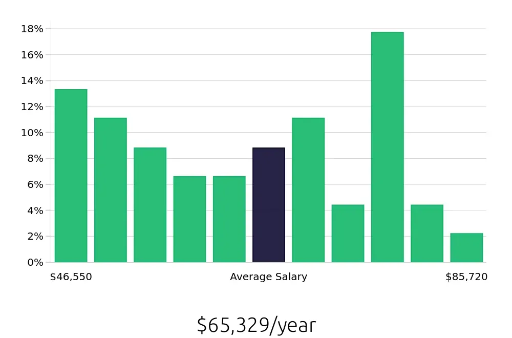 Graph depicting the yearly salary distribution for Athletic Trainer jobs in Washington, DC, showing an average salary of $65,329 with varying distribution percentages across salary ranges.