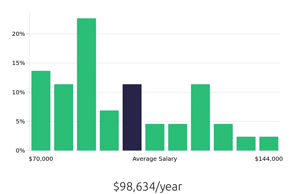 Graph depicting the yearly salary distribution for Attorney jobs in Bloomfield Hills, MI, showing an average salary of $98,634 with varying distribution percentages across salary ranges.