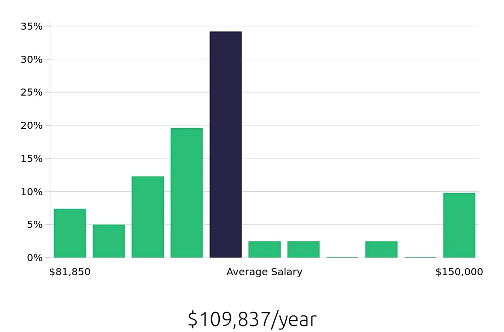 Graph depicting the yearly salary distribution for Attorney jobs in Boynton Beach, FL, showing an average salary of $109,837 with varying distribution percentages across salary ranges.