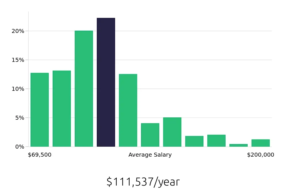 Graph depicting the yearly salary distribution for Attorney jobs in Buffalo, NY, showing an average salary of $111,537 with varying distribution percentages across salary ranges.