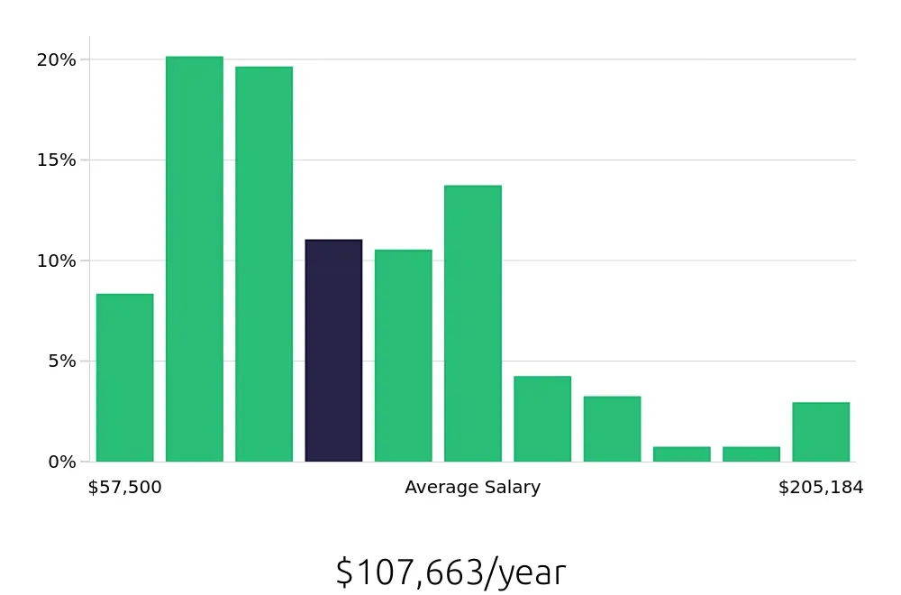 Graph depicting the yearly salary distribution for Attorney jobs in Charlotte, NC, showing an average salary of $107,663 with varying distribution percentages across salary ranges.