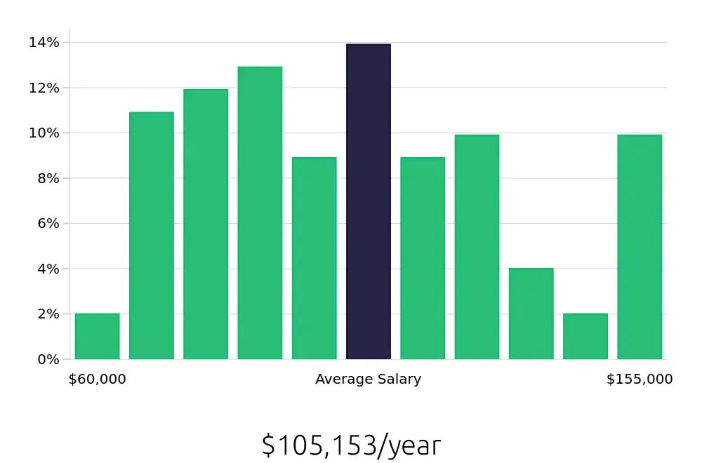 Graph depicting the yearly salary distribution for Attorney jobs in Cherry Hill, NJ, showing an average salary of $105,153 with varying distribution percentages across salary ranges.