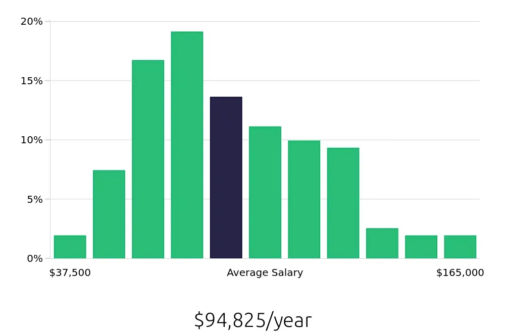 Graph depicting the yearly salary distribution for Attorney jobs in Cincinnati, OH, showing an average salary of $94,825 with varying distribution percentages across salary ranges.