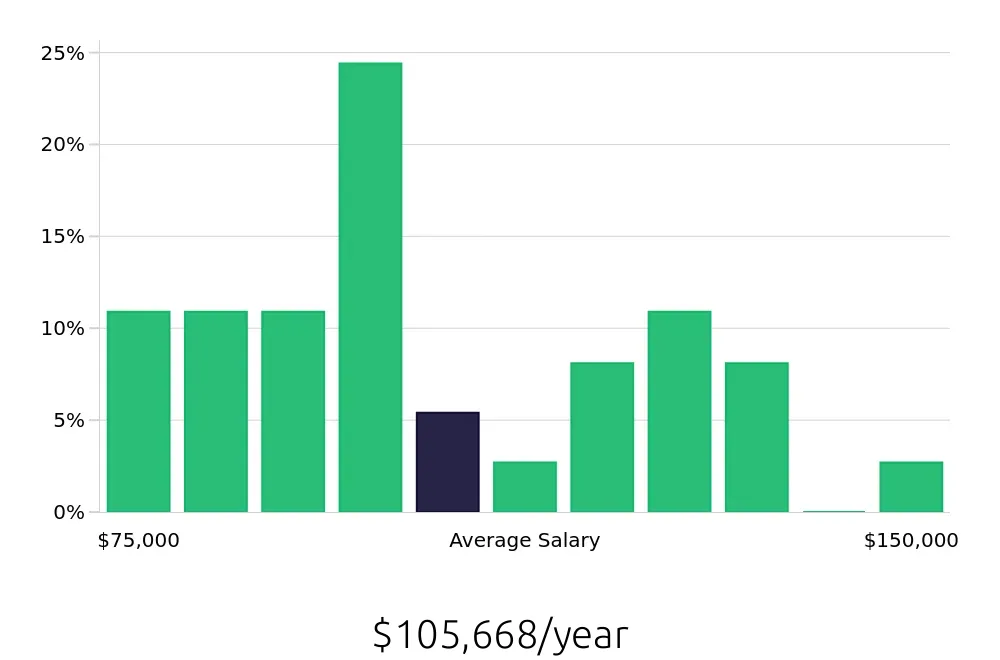 Graph depicting the yearly salary distribution for Attorney jobs in Deerfield Beach, FL, showing an average salary of $105,668 with varying distribution percentages across salary ranges.