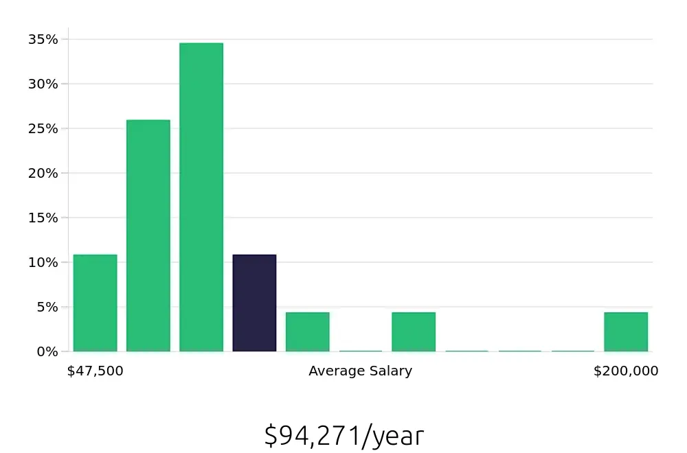Graph depicting the yearly salary distribution for Attorney jobs in Durham, NC, showing an average salary of $94,271 with varying distribution percentages across salary ranges.