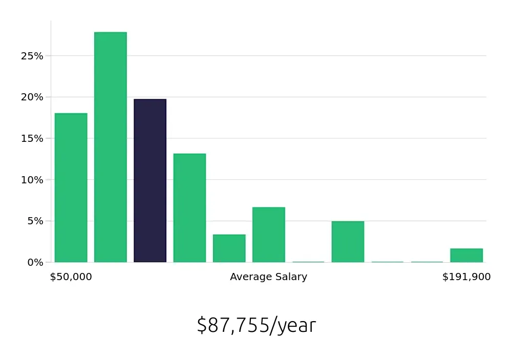 Graph depicting the yearly salary distribution for Attorney jobs in Greensboro, NC, showing an average salary of $87,755 with varying distribution percentages across salary ranges.